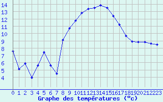 Courbe de tempratures pour Hyres (83)