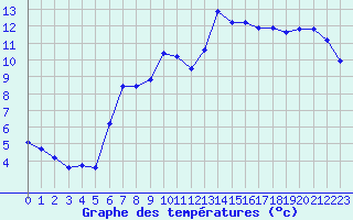 Courbe de tempratures pour Cerisiers (89)