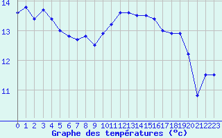 Courbe de tempratures pour Dieppe (76)