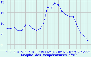 Courbe de tempratures pour Rethel (08)