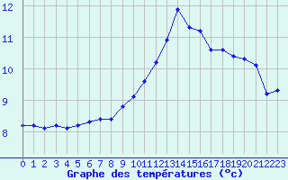 Courbe de tempratures pour Seichamps (54)