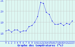 Courbe de tempratures pour Figari (2A)