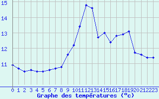 Courbe de tempratures pour La Beaume (05)