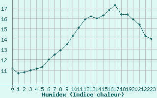 Courbe de l'humidex pour Lanvoc (29)