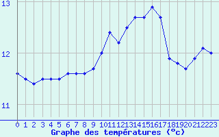 Courbe de tempratures pour Sarzeau (56)