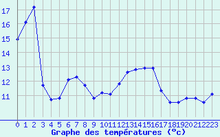 Courbe de tempratures pour Pointe de Socoa (64)