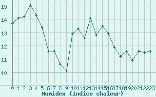 Courbe de l'humidex pour Perpignan Moulin  Vent (66)