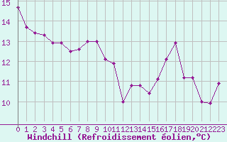 Courbe du refroidissement olien pour Lyon - Saint-Exupry (69)