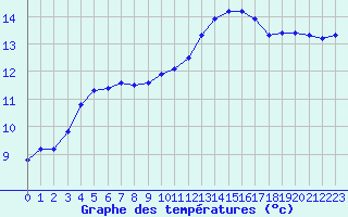 Courbe de tempratures pour Orly (91)