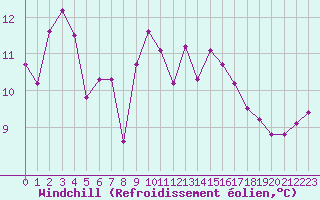 Courbe du refroidissement olien pour Roujan (34)
