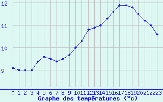 Courbe de tempratures pour Cap Corse (2B)