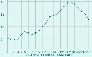 Courbe de l'humidex pour Cap Corse (2B)