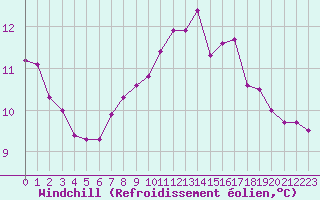 Courbe du refroidissement olien pour Hd-Bazouges (35)