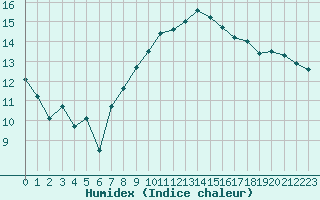Courbe de l'humidex pour Aigrefeuille d'Aunis (17)