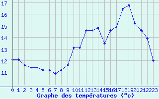 Courbe de tempratures pour Voinmont (54)