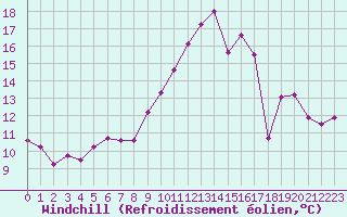 Courbe du refroidissement olien pour Castres-Nord (81)
