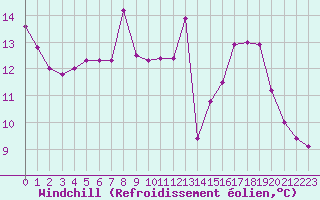 Courbe du refroidissement olien pour Thnes (74)