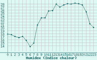 Courbe de l'humidex pour Saint-Yrieix-le-Djalat (19)