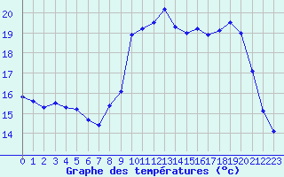 Courbe de tempratures pour Cherbourg (50)