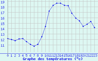 Courbe de tempratures pour Les Pennes-Mirabeau (13)