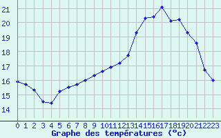 Courbe de tempratures pour Trgueux (22)