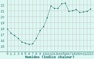 Courbe de l'humidex pour Saint-Brevin (44)