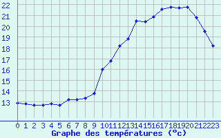 Courbe de tempratures pour Guret (23)