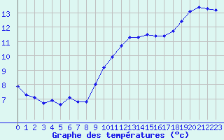 Courbe de tempratures pour Saclas (91)