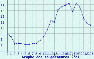 Courbe de tempratures pour Saint-Michel-Mont-Mercure (85)