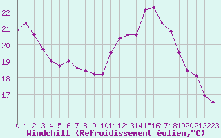 Courbe du refroidissement olien pour Rochefort Saint-Agnant (17)