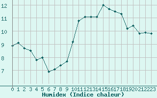 Courbe de l'humidex pour Trappes (78)