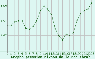 Courbe de la pression atmosphrique pour Perpignan (66)