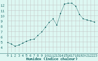 Courbe de l'humidex pour Verneuil (78)