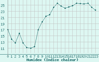 Courbe de l'humidex pour Romorantin (41)