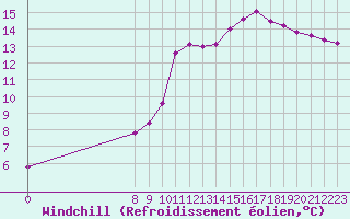 Courbe du refroidissement olien pour Valence d