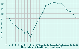 Courbe de l'humidex pour Dieppe (76)