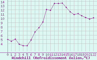 Courbe du refroidissement olien pour Saint-Philbert-sur-Risle (27)