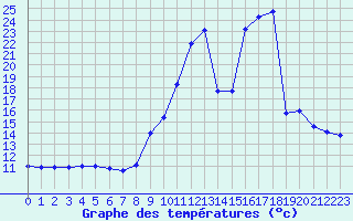 Courbe de tempratures pour Dunkerque (59)
