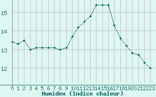 Courbe de l'humidex pour Nmes - Garons (30)