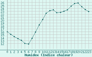 Courbe de l'humidex pour Chteauroux (36)