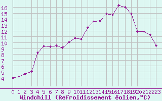Courbe du refroidissement olien pour Mont-Aigoual (30)