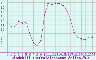 Courbe du refroidissement olien pour Cavalaire-sur-Mer (83)