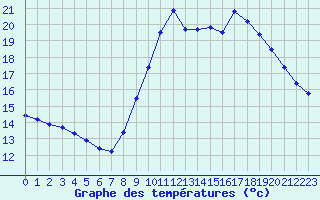 Courbe de tempratures pour Souprosse (40)