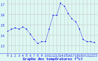 Courbe de tempratures pour Sainte-Ouenne (79)