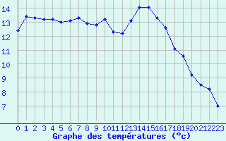 Courbe de tempratures pour Corsept (44)