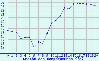 Courbe de tempratures pour Guret (23)