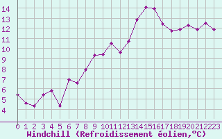 Courbe du refroidissement olien pour Les Pennes-Mirabeau (13)