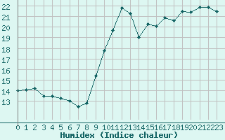 Courbe de l'humidex pour Metz (57)