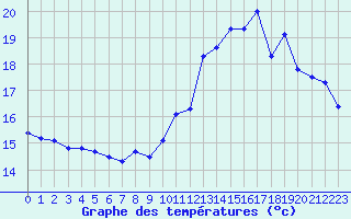 Courbe de tempratures pour Brignogan (29)