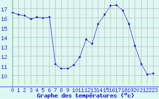 Courbe de tempratures pour Sgur-le-Chteau (19)